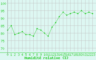 Courbe de l'humidit relative pour Courcouronnes (91)