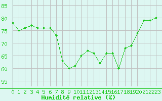 Courbe de l'humidit relative pour Solenzara - Base arienne (2B)