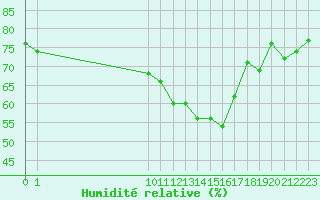 Courbe de l'humidit relative pour San Chierlo (It)