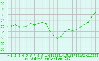 Courbe de l'humidit relative pour Dieppe (76)