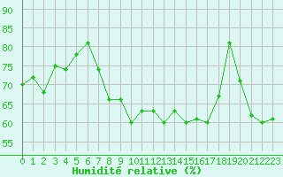 Courbe de l'humidit relative pour Perpignan (66)