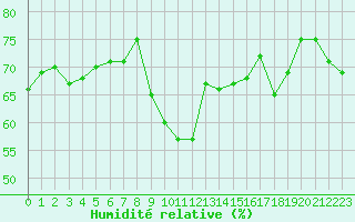 Courbe de l'humidit relative pour Alistro (2B)