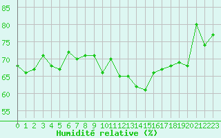 Courbe de l'humidit relative pour Ile du Levant (83)