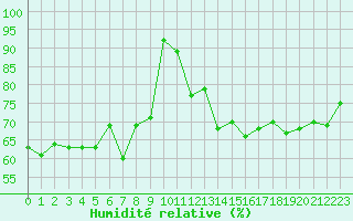 Courbe de l'humidit relative pour Ile Rousse (2B)