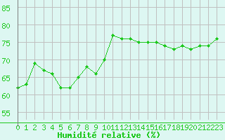 Courbe de l'humidit relative pour Castres-Nord (81)
