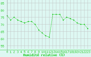 Courbe de l'humidit relative pour Mouilleron-le-Captif (85)