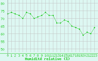 Courbe de l'humidit relative pour Montpellier (34)