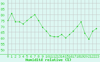 Courbe de l'humidit relative pour Ile du Levant (83)