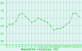 Courbe de l'humidit relative pour Pointe de Chassiron (17)
