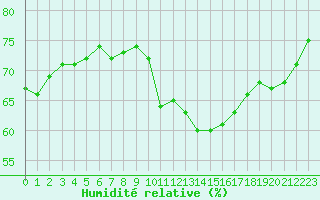 Courbe de l'humidit relative pour Roujan (34)