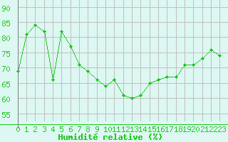 Courbe de l'humidit relative pour Ploumanac'h (22)