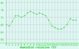 Courbe de l'humidit relative pour Dunkerque (59)