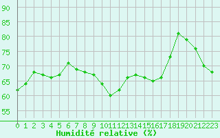 Courbe de l'humidit relative pour San Casciano di Cascina (It)