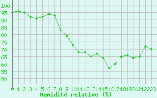 Courbe de l'humidit relative pour Porquerolles (83)