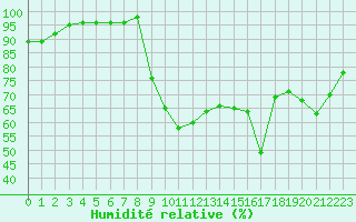Courbe de l'humidit relative pour Saint-Brieuc (22)