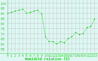 Courbe de l'humidit relative pour Trets (13)
