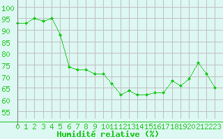 Courbe de l'humidit relative pour Abbeville (80)
