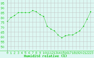 Courbe de l'humidit relative pour Chatelus-Malvaleix (23)
