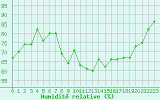 Courbe de l'humidit relative pour Cap Corse (2B)