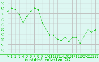 Courbe de l'humidit relative pour Plussin (42)