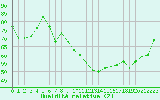 Courbe de l'humidit relative pour Ste (34)