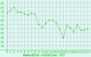 Courbe de l'humidit relative pour Ajaccio - Campo dell'Oro (2A)