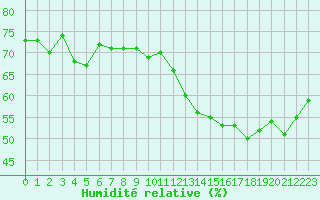 Courbe de l'humidit relative pour Mont-Saint-Vincent (71)
