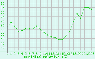 Courbe de l'humidit relative pour Figari (2A)