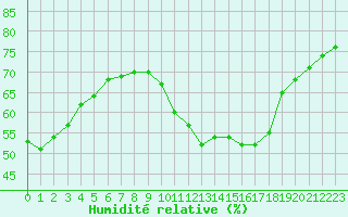 Courbe de l'humidit relative pour Langres (52) 