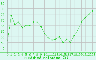 Courbe de l'humidit relative pour Hyres (83)