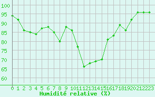 Courbe de l'humidit relative pour Dijon / Longvic (21)