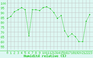 Courbe de l'humidit relative pour La Javie (04)