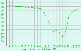 Courbe de l'humidit relative pour Le Mans (72)