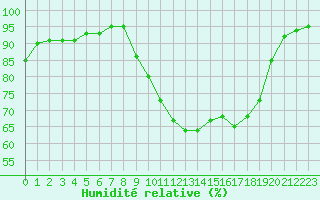 Courbe de l'humidit relative pour Vannes-Sn (56)