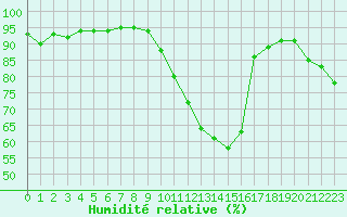 Courbe de l'humidit relative pour Gignac (34)