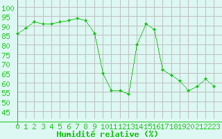 Courbe de l'humidit relative pour Carpentras (84)