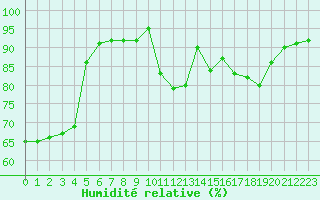 Courbe de l'humidit relative pour Grenoble/St-Etienne-St-Geoirs (38)
