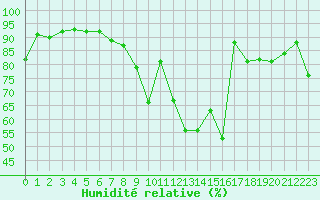 Courbe de l'humidit relative pour Grenoble/St-Etienne-St-Geoirs (38)