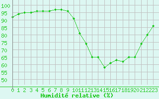 Courbe de l'humidit relative pour Le Touquet (62)