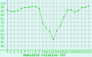 Courbe de l'humidit relative pour Fiscaglia Migliarino (It)