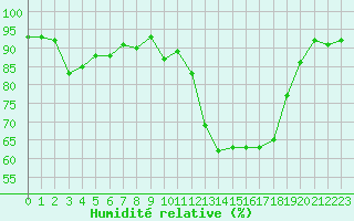 Courbe de l'humidit relative pour Selonnet (04)
