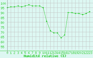 Courbe de l'humidit relative pour Orly (91)