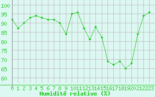 Courbe de l'humidit relative pour Charleville-Mzires (08)