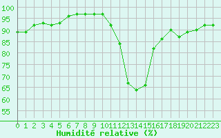 Courbe de l'humidit relative pour Alenon (61)