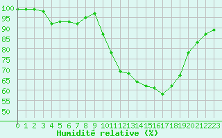 Courbe de l'humidit relative pour Lorient (56)