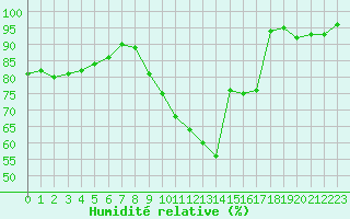 Courbe de l'humidit relative pour Fameck (57)