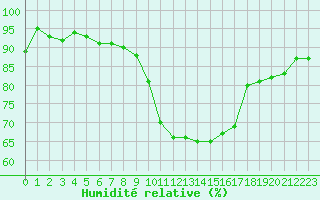 Courbe de l'humidit relative pour Tours (37)