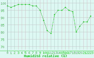Courbe de l'humidit relative pour Caen (14)