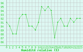 Courbe de l'humidit relative pour Izegem (Be)