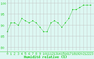 Courbe de l'humidit relative pour Mende - Chabrits (48)